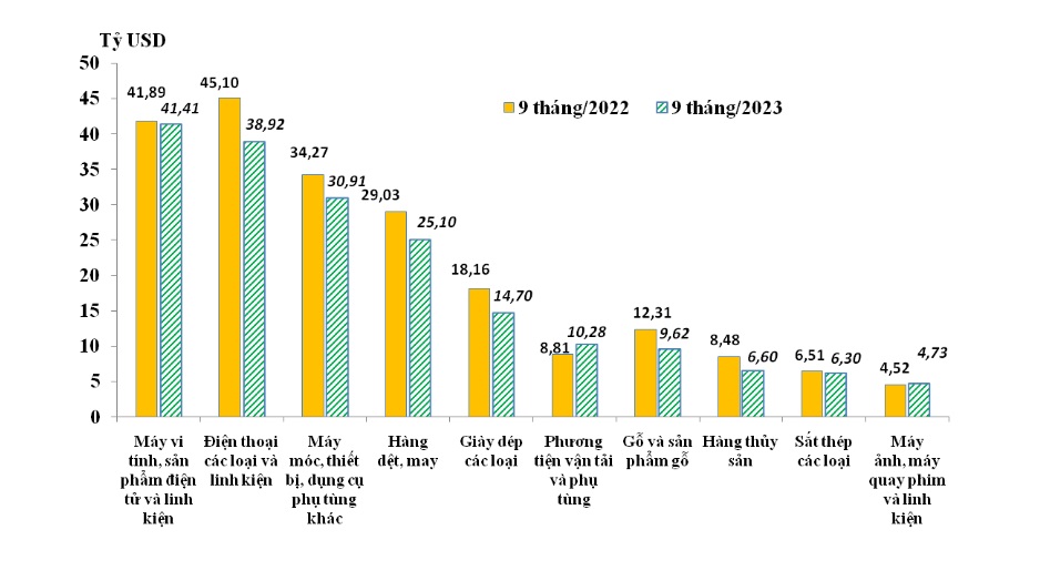 Thống kê tình hình XNK 9 tháng và nửa đầu tháng 10/2023:  Đạt trên 500 tỉ USD 